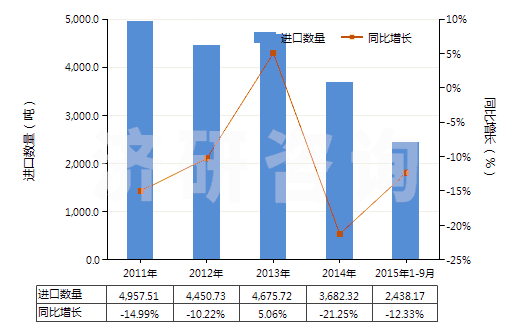 2011-2015年9月中國其他氨基酸酯及鹽(HS29224999)進口量及增速統(tǒng)計